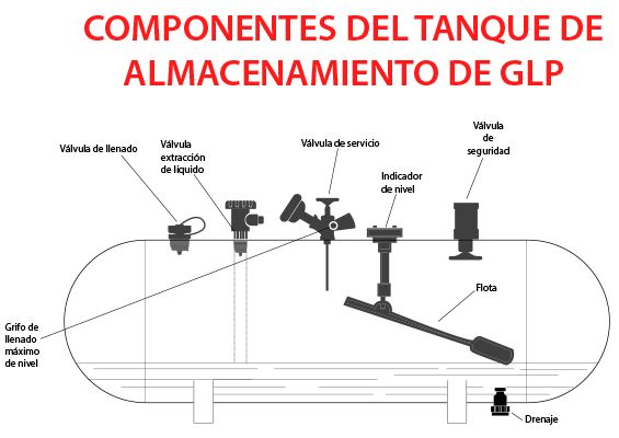 Tanque Industrial de GLP
