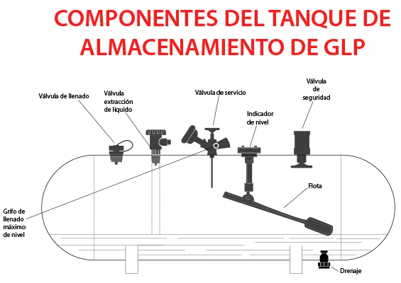 Tanque Industrial de GLP